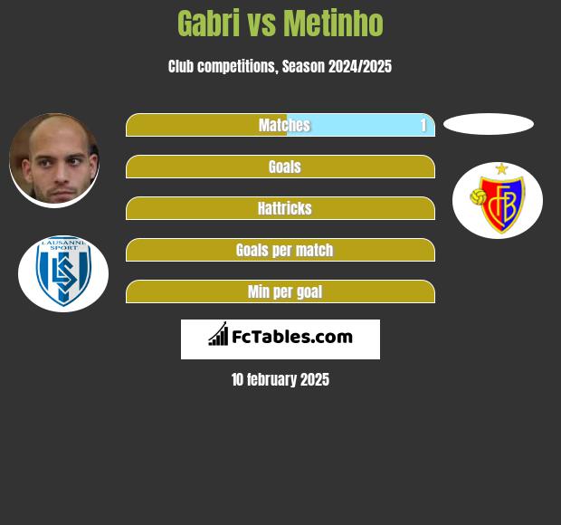 Gabri vs Metinho h2h player stats