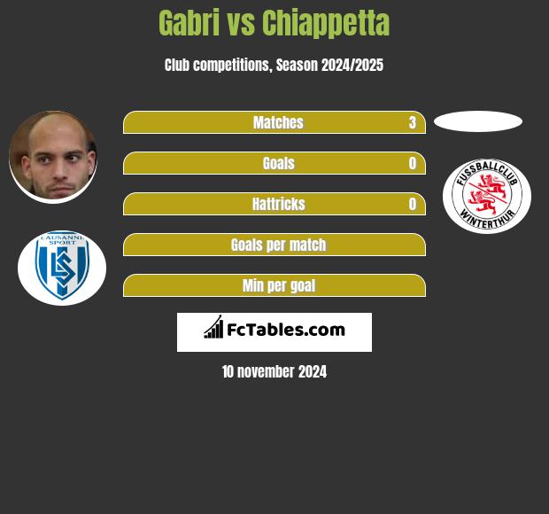 Gabri vs Chiappetta h2h player stats