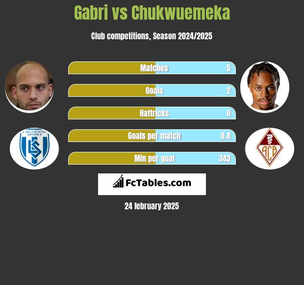 Gabri vs Chukwuemeka h2h player stats