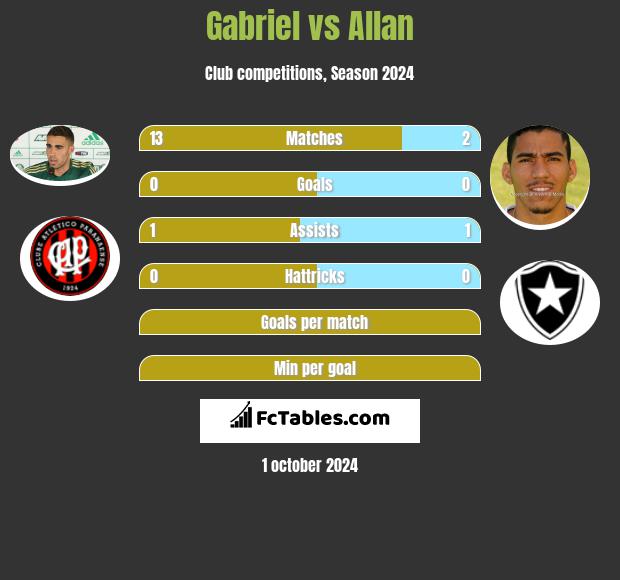 Gabriel vs Allan h2h player stats