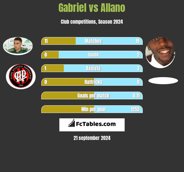 Gabriel vs Allano h2h player stats