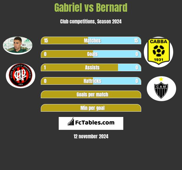 Gabriel vs Bernard h2h player stats