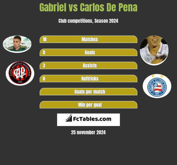 Gabriel vs Carlos De Pena h2h player stats