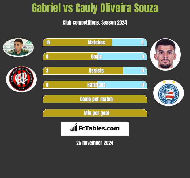 Gabriel vs Cauly Oliveira Souza h2h player stats