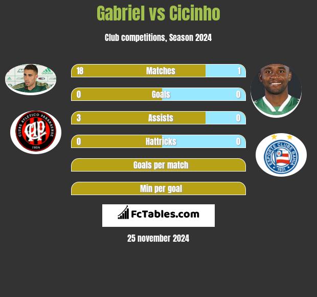 Gabriel vs Cicinho h2h player stats