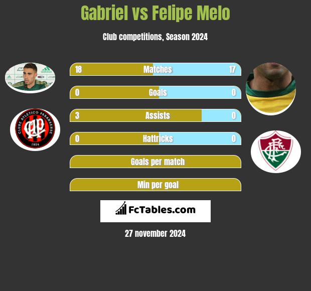 Gabriel vs Felipe Melo h2h player stats