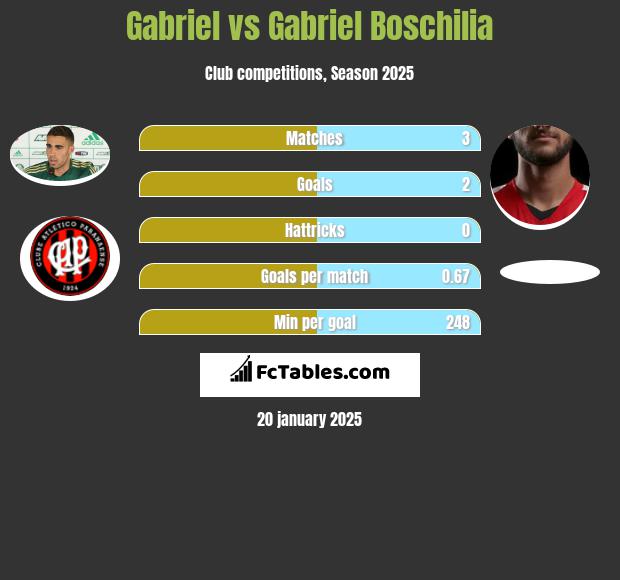 Gabriel vs Gabriel Boschilia h2h player stats