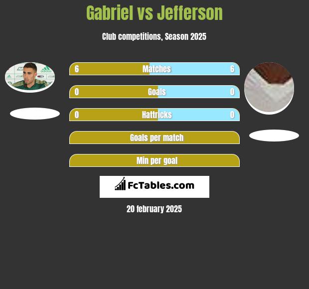 Gabriel vs Jefferson h2h player stats