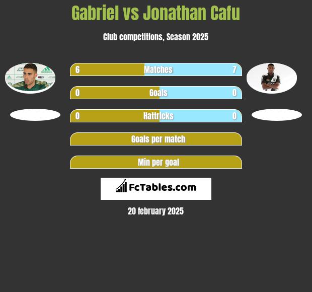 Gabriel vs Jonathan Cafu h2h player stats