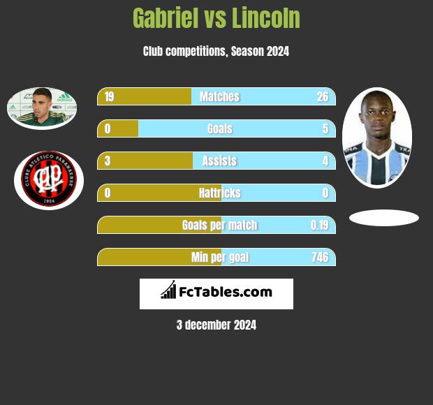 Gabriel vs Lincoln h2h player stats