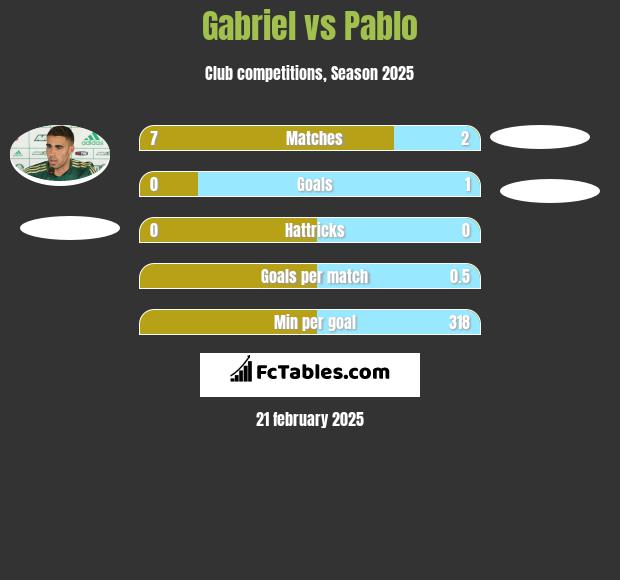 Gabriel vs Pablo h2h player stats