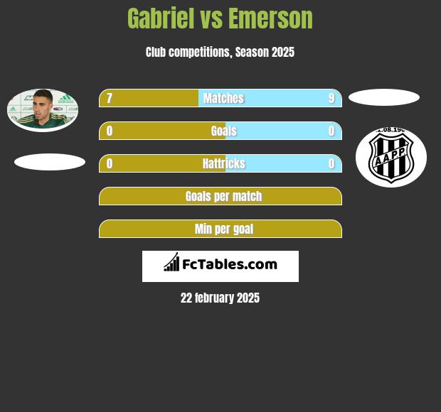 Gabriel vs Emerson h2h player stats