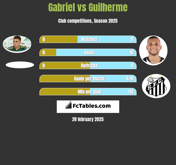 Gabriel vs Guilherme h2h player stats