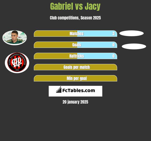 Gabriel vs Jacy h2h player stats