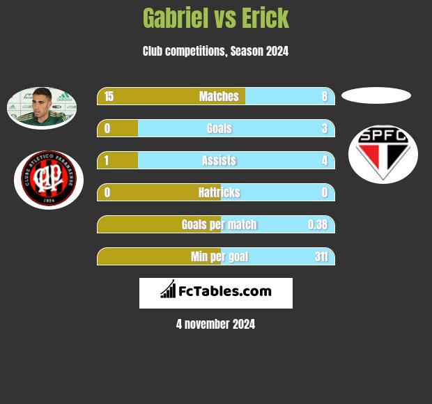 Gabriel vs Erick h2h player stats