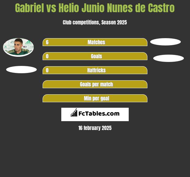 Gabriel vs Helio Junio Nunes de Castro h2h player stats