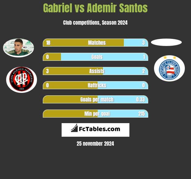 Gabriel vs Ademir Santos h2h player stats