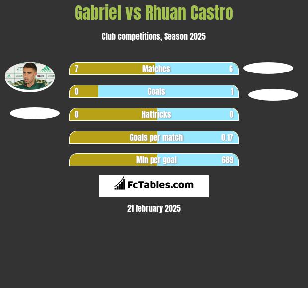 Gabriel vs Rhuan Castro h2h player stats