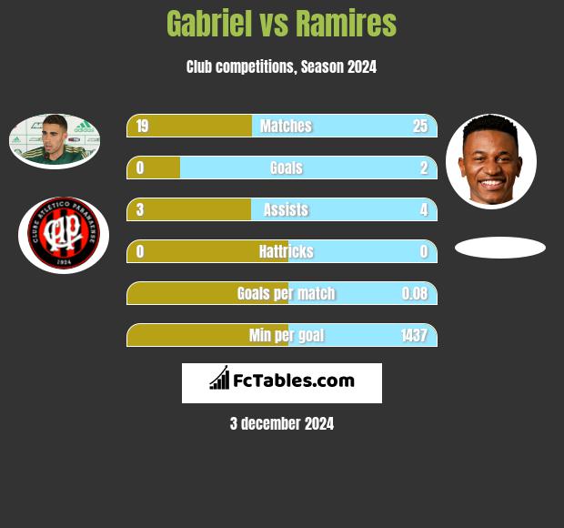 Gabriel vs Ramires h2h player stats