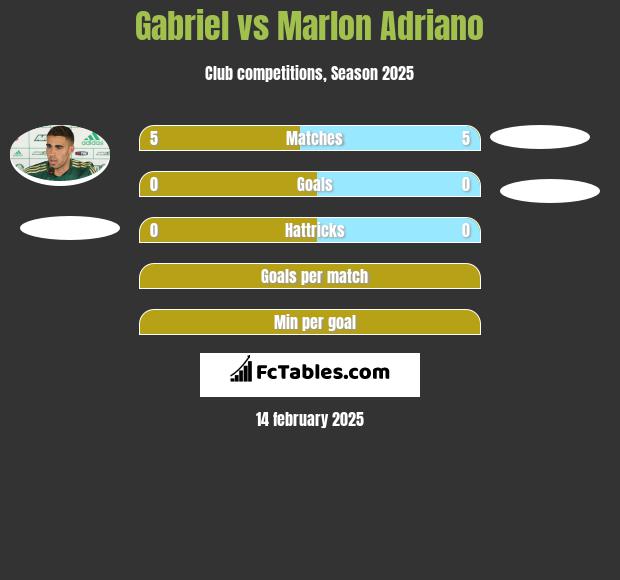 Gabriel vs Marlon Adriano h2h player stats