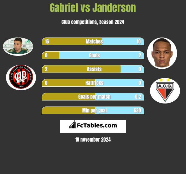 Gabriel vs Janderson h2h player stats