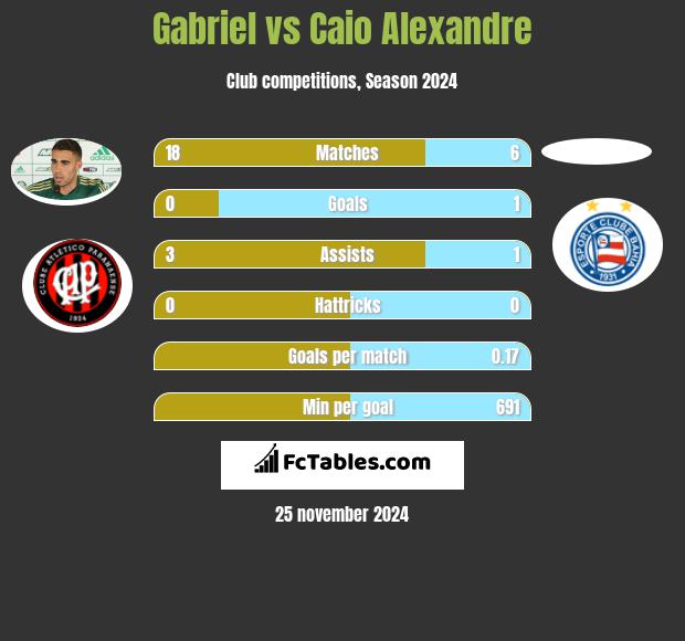 Gabriel vs Caio Alexandre h2h player stats