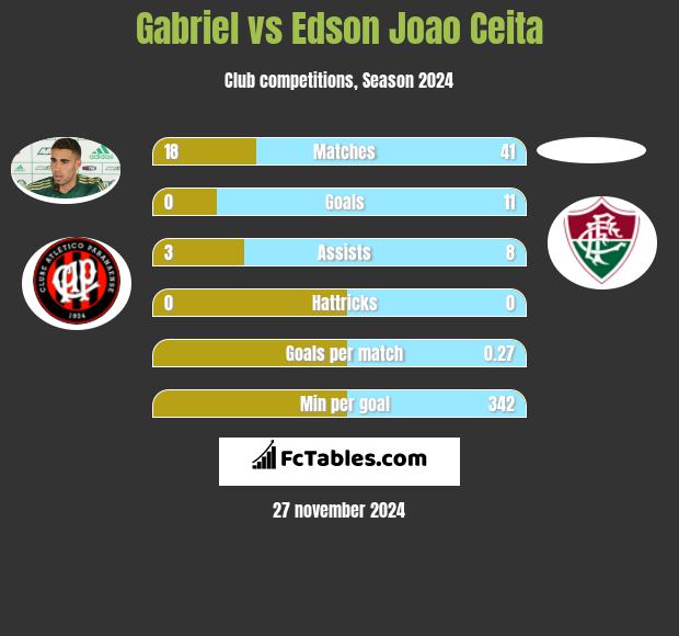 Gabriel vs Edson Joao Ceita h2h player stats