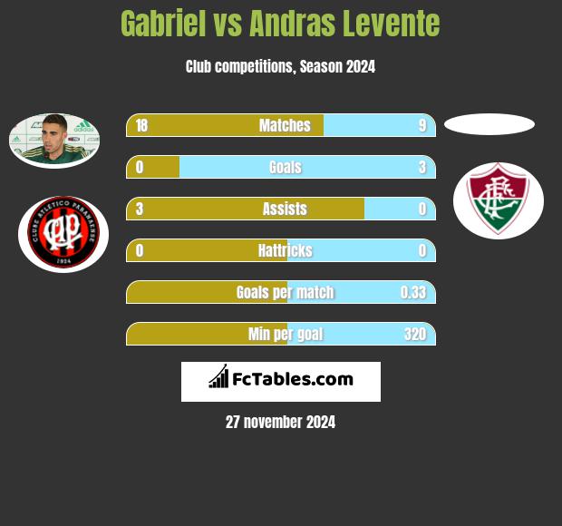 Gabriel vs Andras Levente h2h player stats