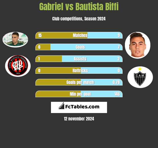 Gabriel vs Bautista Biffi h2h player stats