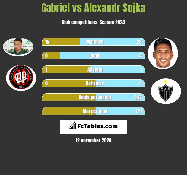 Gabriel vs Alexandr Sojka h2h player stats