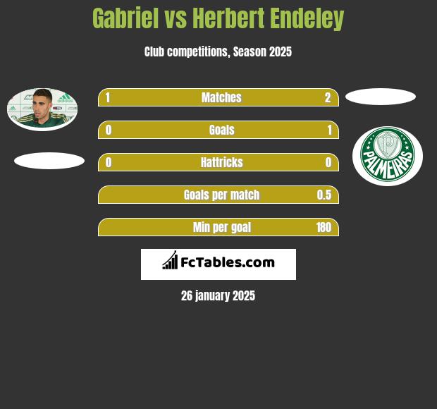 Gabriel vs Herbert Endeley h2h player stats