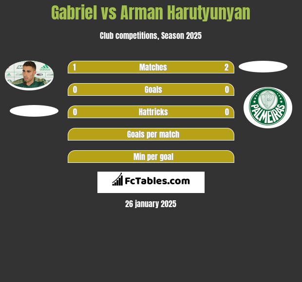 Gabriel vs Arman Harutyunyan h2h player stats