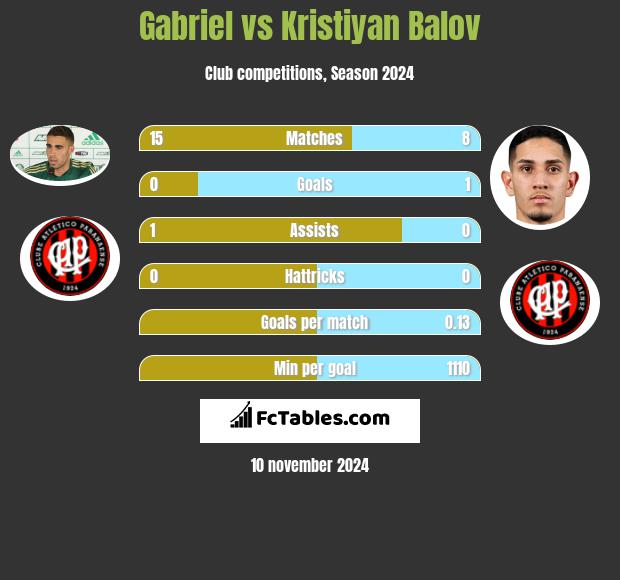 Gabriel vs Kristiyan Balov h2h player stats