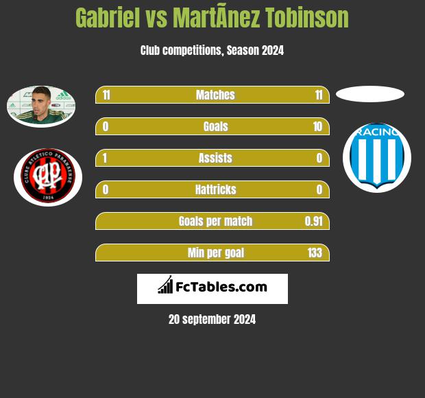 Gabriel vs MartÃ­nez Tobinson h2h player stats