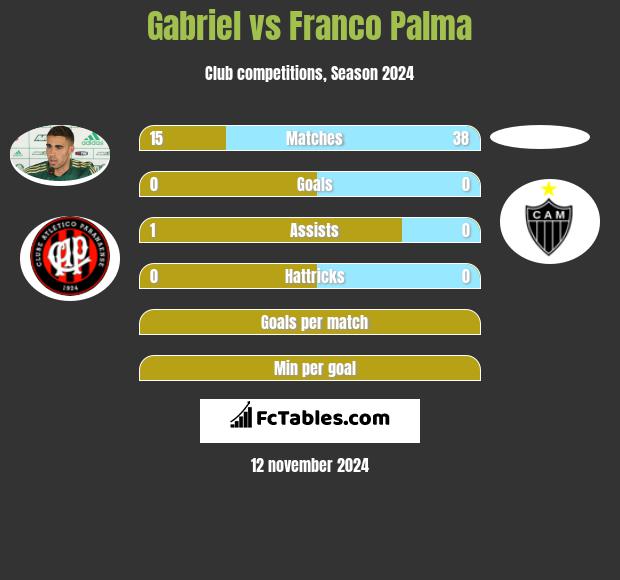 Gabriel vs Franco Palma h2h player stats