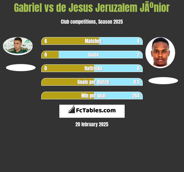 Gabriel vs de Jesus Jeruzalem JÃºnior h2h player stats