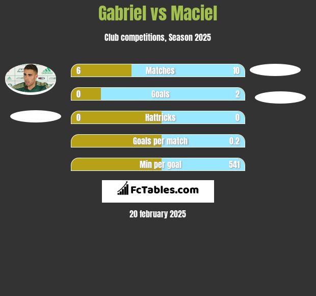 Gabriel vs Maciel h2h player stats