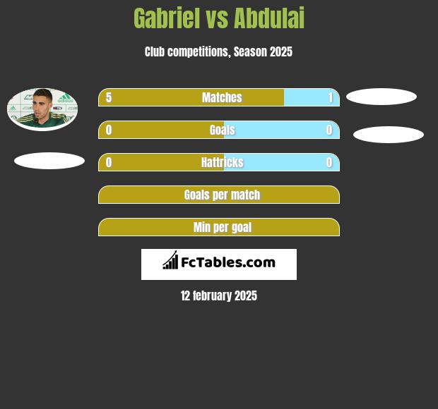 Gabriel vs Abdulai h2h player stats