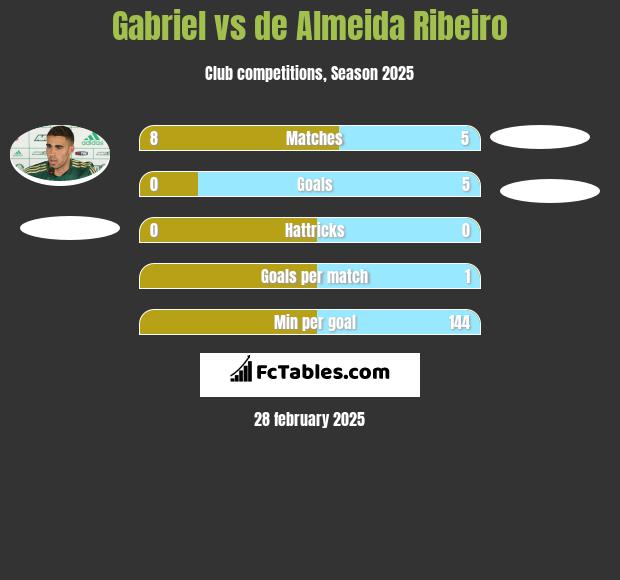 Gabriel vs de Almeida Ribeiro h2h player stats