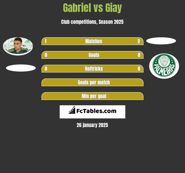 Gabriel vs Giay h2h player stats