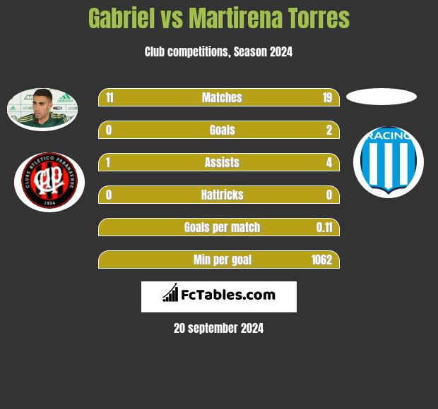 Gabriel vs Martirena Torres h2h player stats