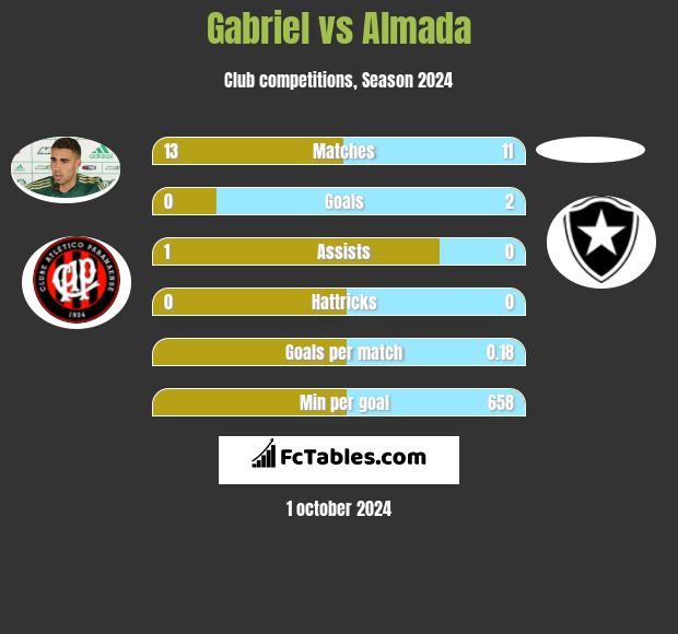 Gabriel vs Almada h2h player stats