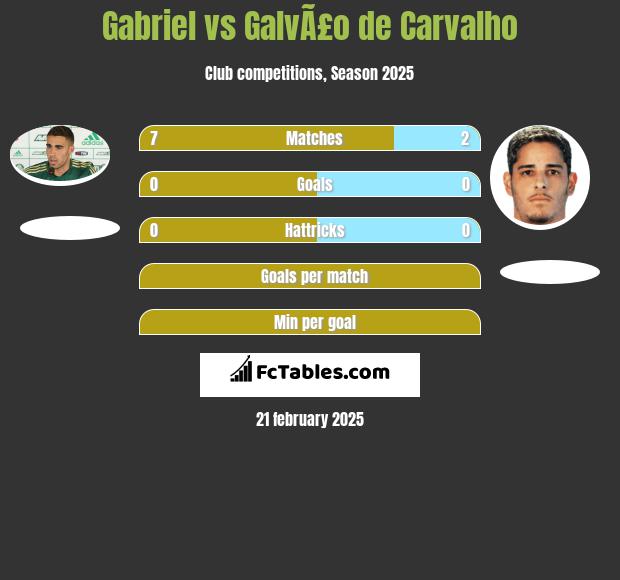 Gabriel vs GalvÃ£o de Carvalho h2h player stats