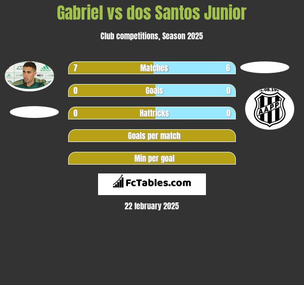 Gabriel vs dos Santos Junior h2h player stats