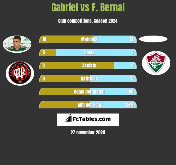 Gabriel vs F. Bernal h2h player stats