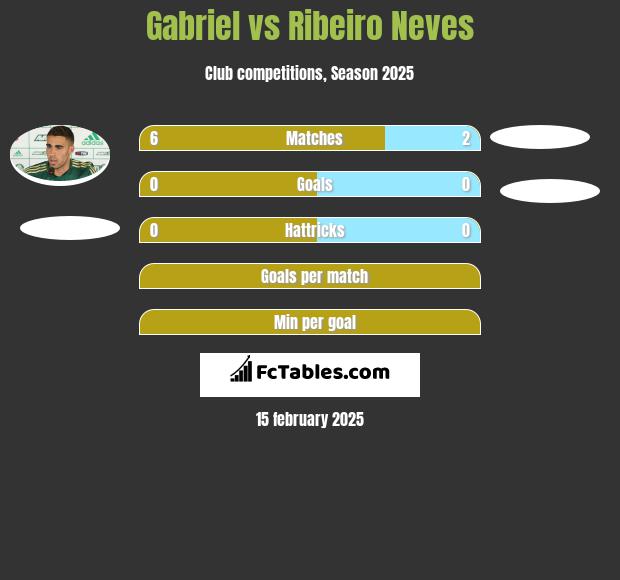 Gabriel vs Ribeiro Neves h2h player stats