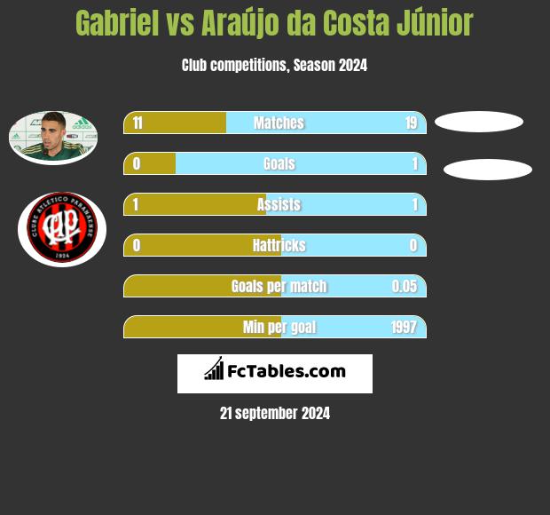 Gabriel vs Araújo da Costa Júnior h2h player stats