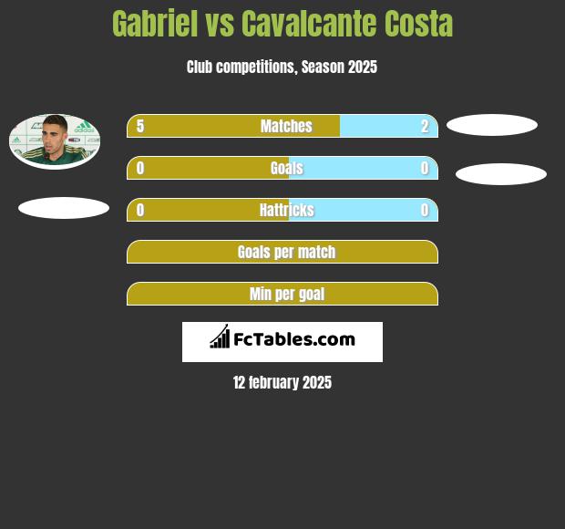 Gabriel vs Cavalcante Costa h2h player stats