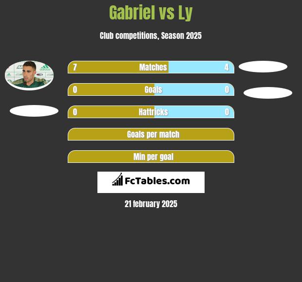 Gabriel vs Ly h2h player stats