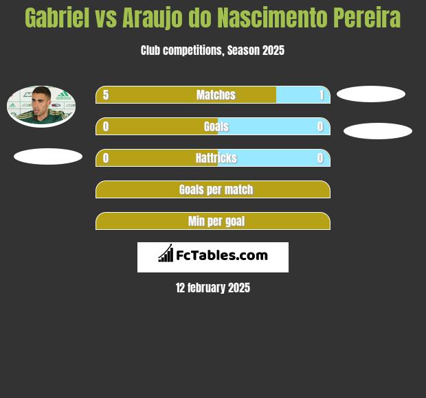 Gabriel vs Araujo do Nascimento Pereira h2h player stats